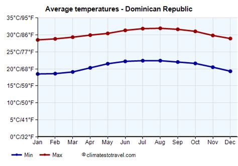 average temperature in dominican republic